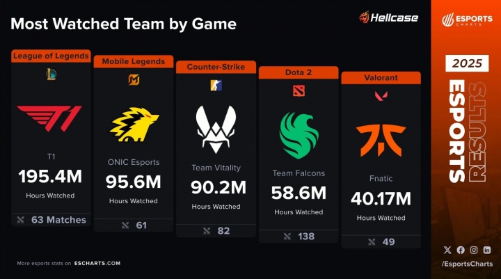 2025年观看量最高的电竞战队:英雄联盟T1断档第一